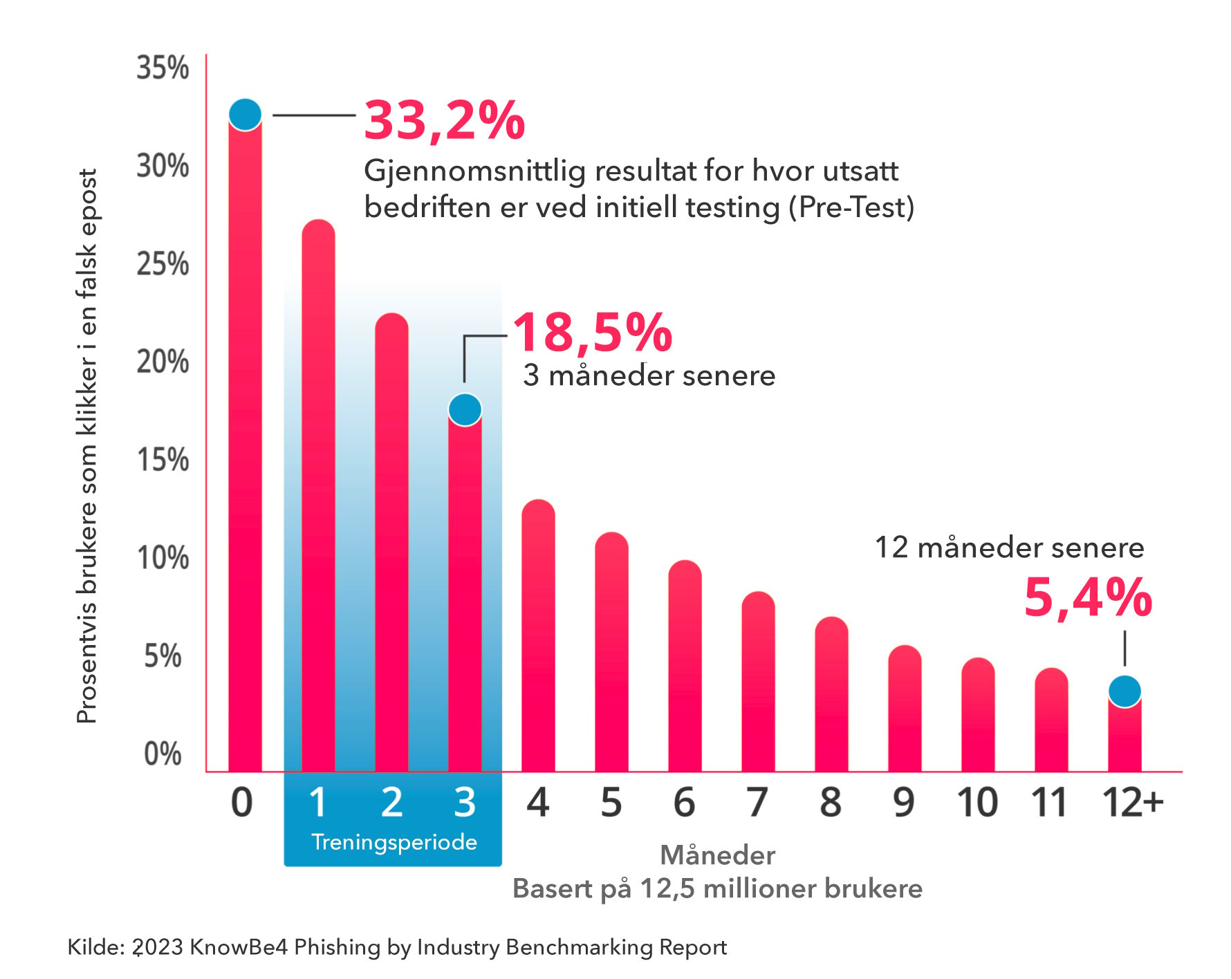 KnowBe4 Phishing Chart-2023-p