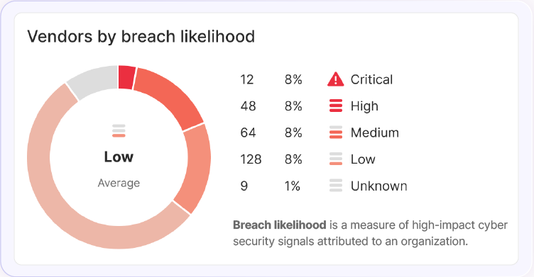 SSC_identify-risks