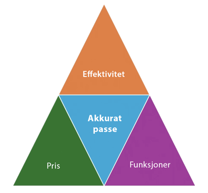 Cybersikkerhet - sweet spot